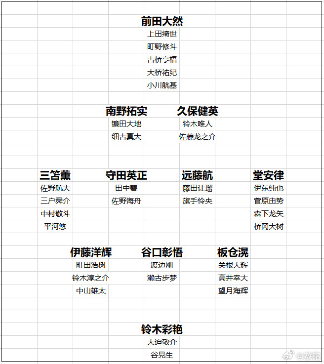 日本6比1中国香港参加东亚杯的日本队，确实连“四队”或者“四阵”都算不上。森保