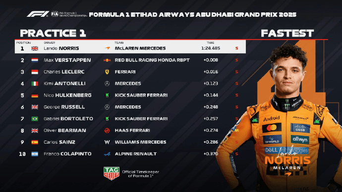 F1阿布扎比站一练: 诺里斯P1, 维斯塔潘P2&勒克莱尔P3