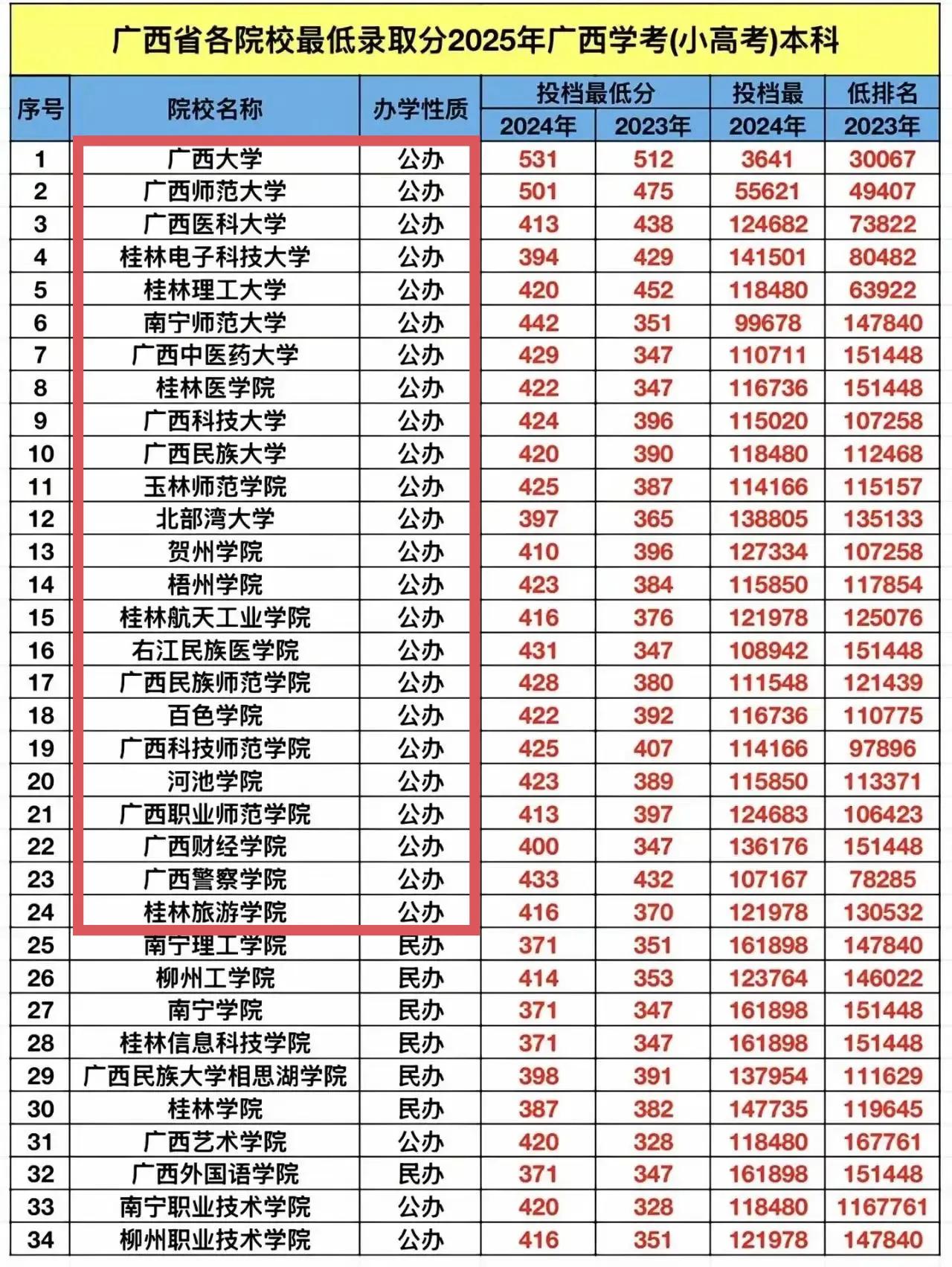 广西一共有25所公办本科大学，其中只有一所211学校就是广西大学，也是广西最好的