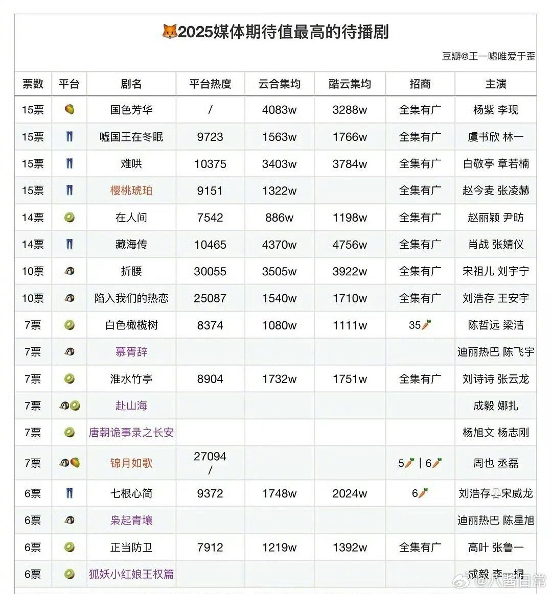 2025年媒体期待值最高的待播剧播出数据一览​​​