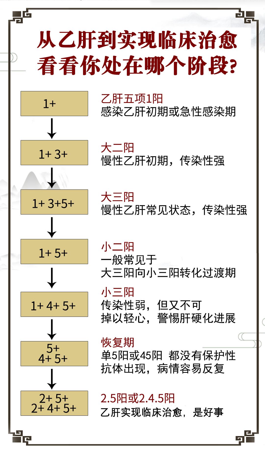 从乙肝到实现临床治愈，看看你处在哪个阶段？