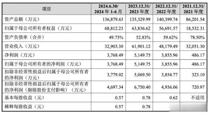 汉邦科技IPO: 公司是否适合在科创板上市?