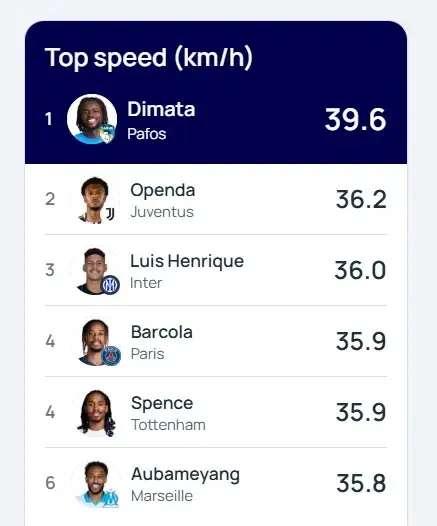 天赋异禀，没想到恩里克这小子这么的快！欧冠的冲刺速度表里，恩里克居然能排到第三位