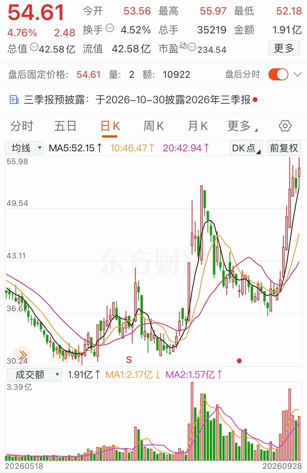 又创近期新高，强势。​​​