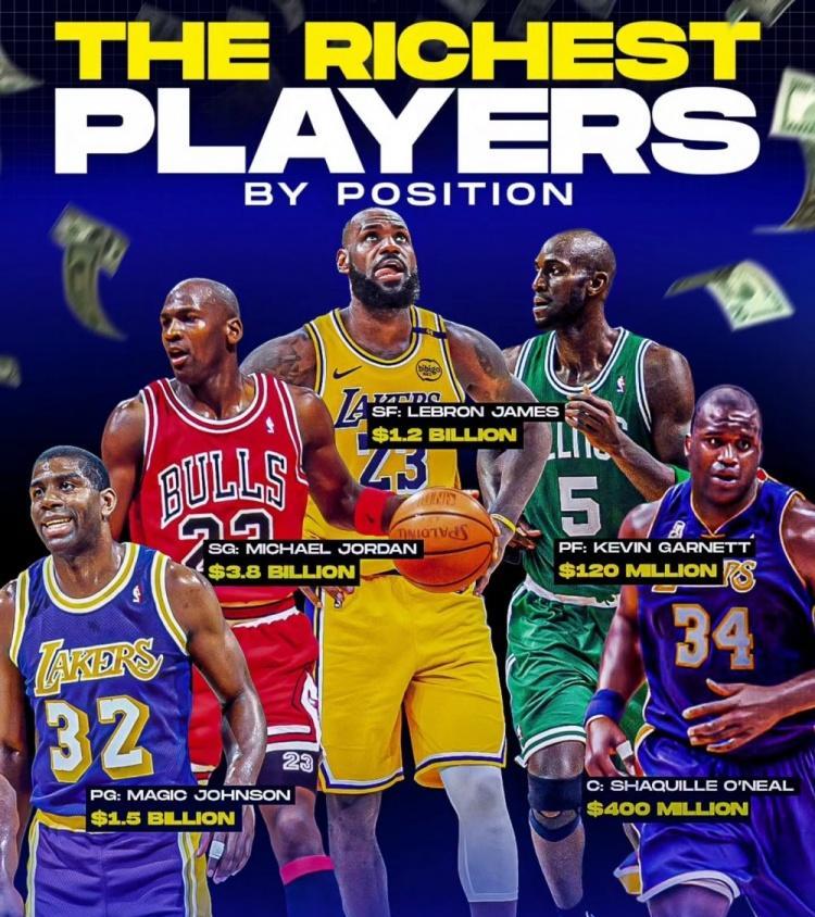 NBA每个位置最富有的球员：控卫：魔术师（15亿美元）分卫：乔丹（38亿美元