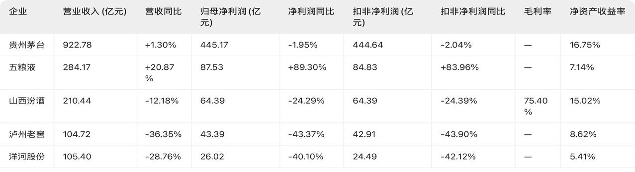 白酒行业“五强”半年报数据。1、行业进入存量竞争：三家企业营收降幅超25%，