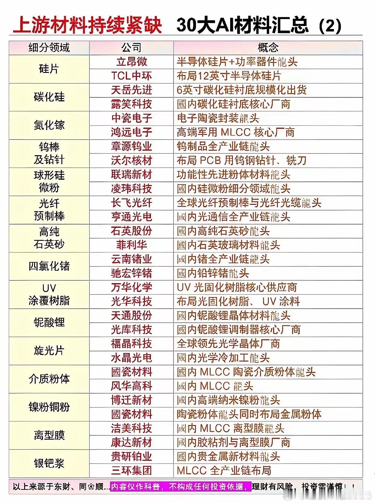 算力疯狂扩容！谁能想到瓶颈卡在这些上游材料？随着AI算力建设节奏不断加快，整机、
