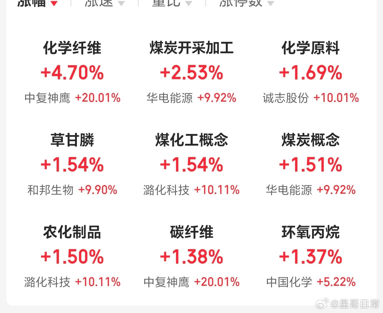 这些活跃的板块，没有一个我喜欢的，所以继续五谷丰登，不动。
