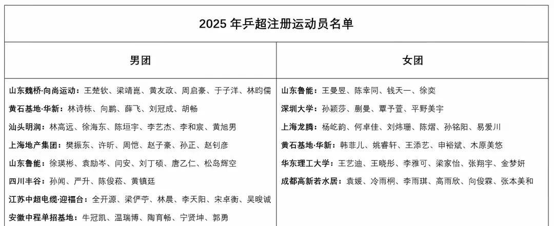 有一点至今没想通，我们的乒超联赛就是为了发掘和培养新人的。为了加快梯队建设的。可