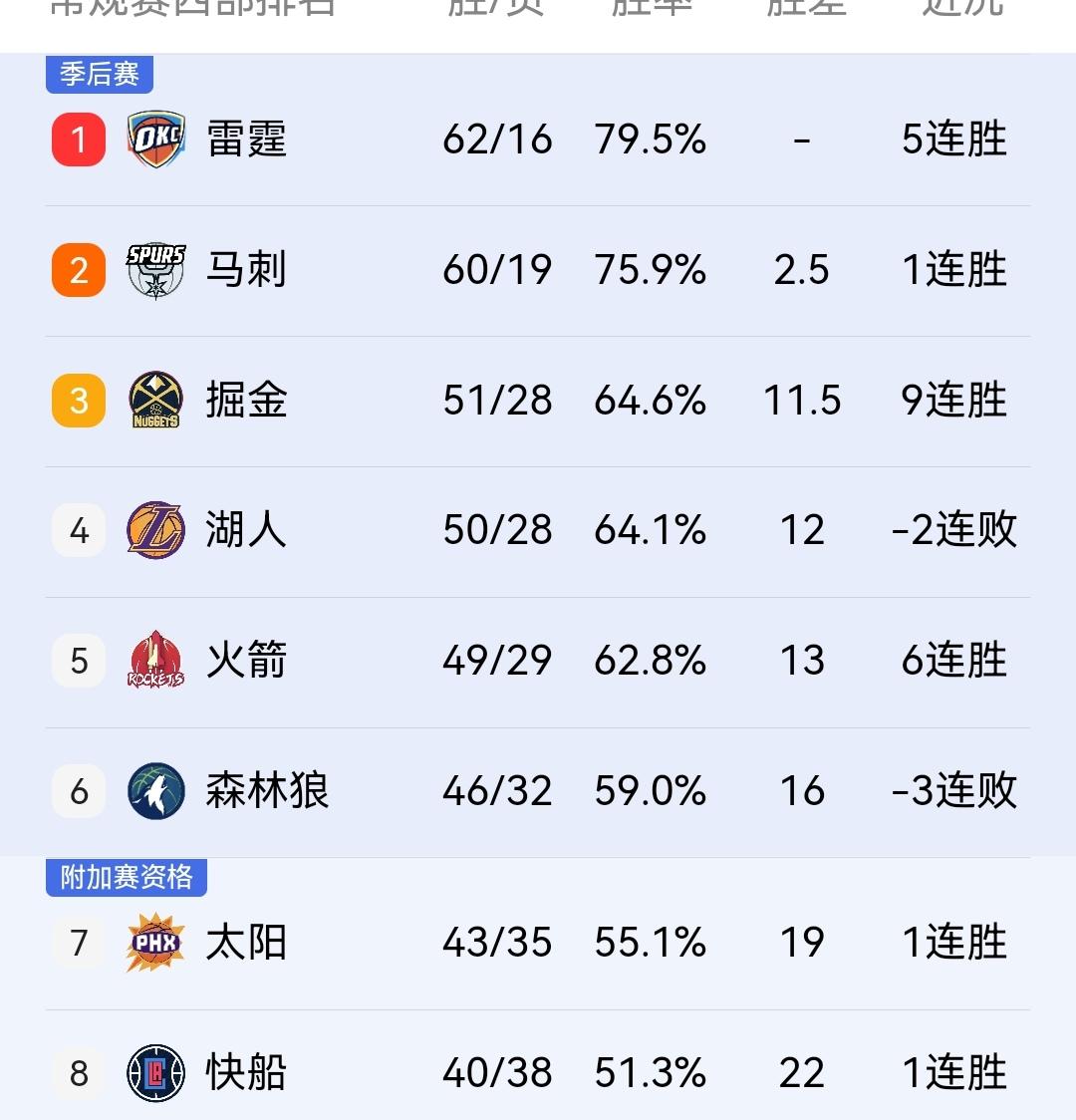 早知如此何必当初，森林狼是真的急了，但现在为时已晚！今天上午，NBA安排多场