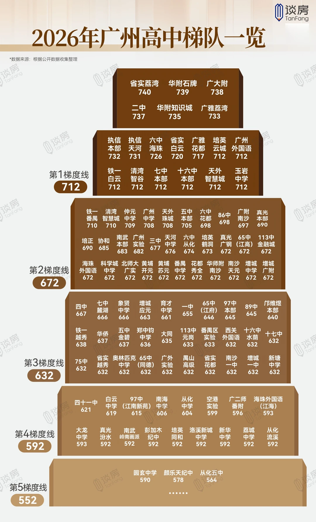 原创首发！广州中考分数线梯队图来了！
