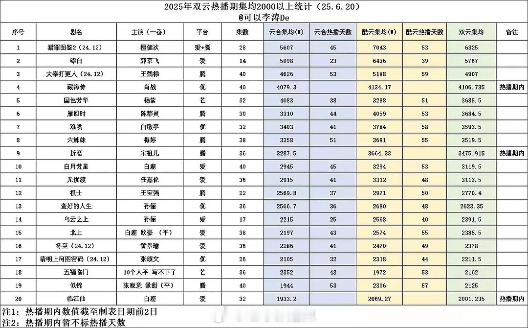 2025双云热播期集均2000以上统计​​​