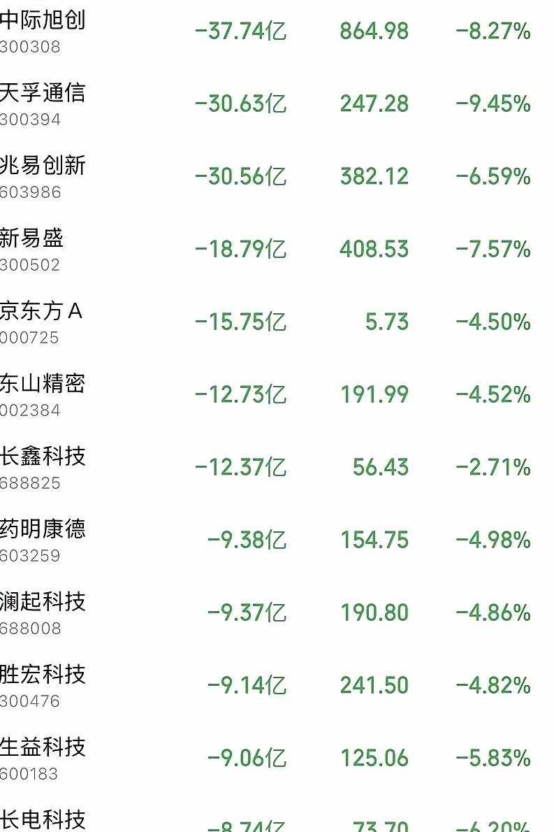 科技板块的任务尚未完成，同志们仍需努力！看了长鑫科技和宇树科技上市后的表现，才发