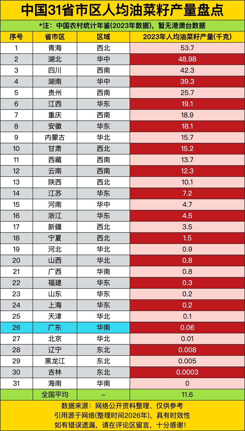 青海53.7千克直接“断层封神”，湖北48.98千克、四川42.3千克紧随其后，