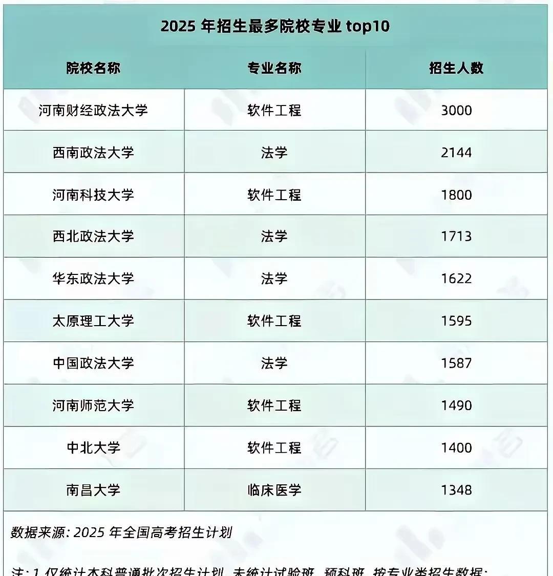 2025招生最多院校专业排行榜