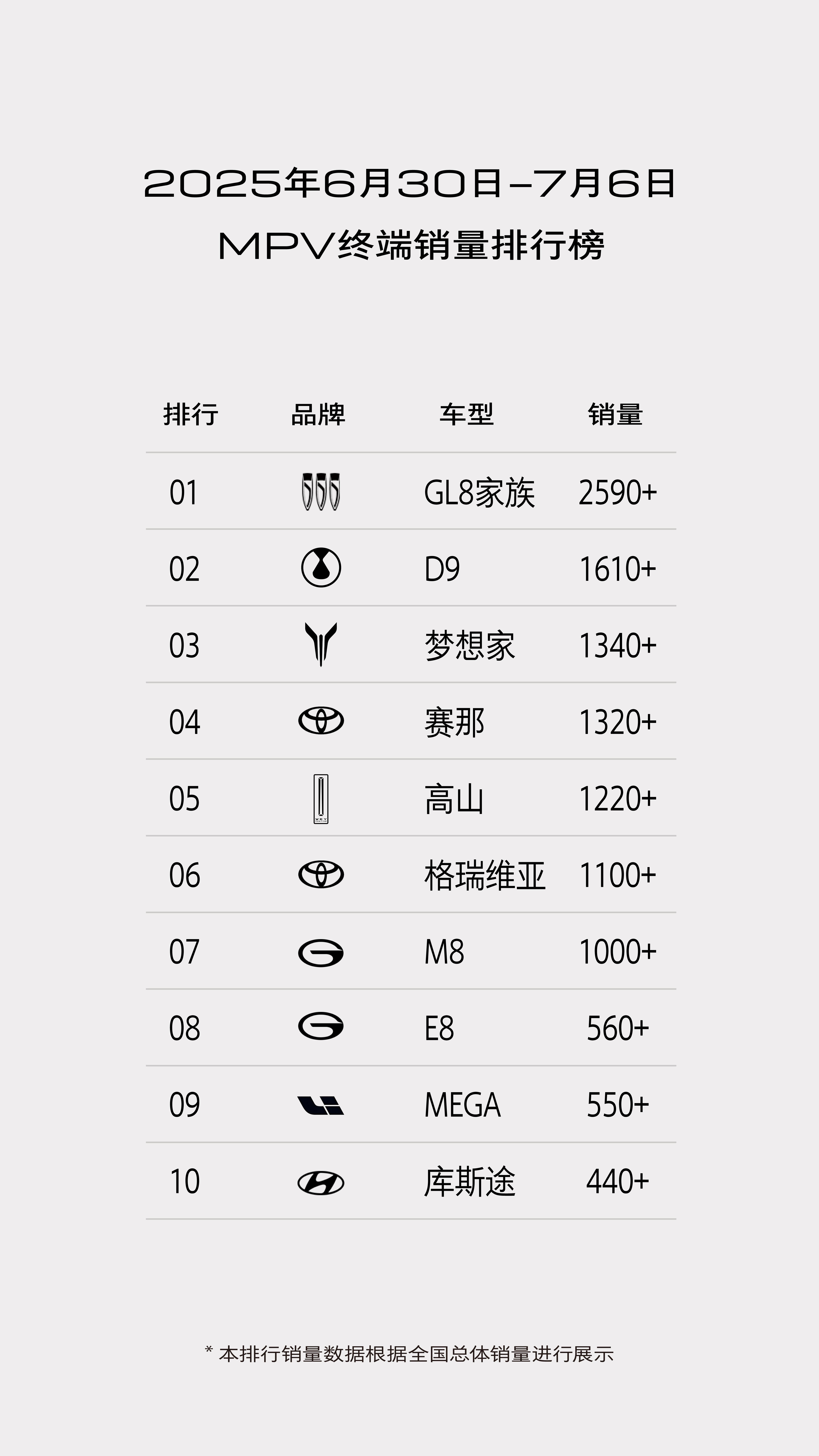 7月首周，别克GL8家族劲销2590+辆，持续卫冕MPV市场销冠，新能源车型GL