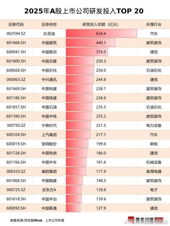 比亚迪研发费用霸榜A股，大家已经逐渐习惯了。除了金融人也不知道是装看不见还是真看