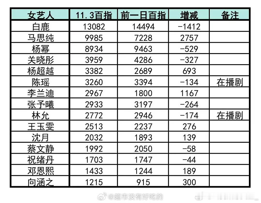 昨天视界大会，白鹿女艺人直接断层第一。直接秒了，美神的含金量还在上升白鹿