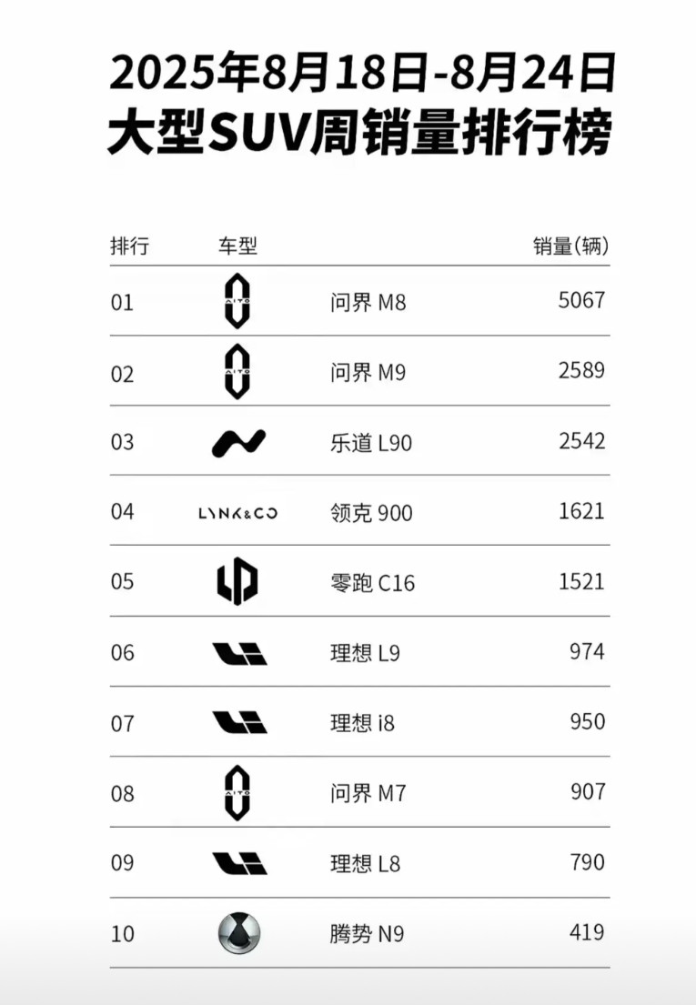 新一周的销量排行榜出炉，腾势继续下滑，下个月恐怕连上桌的机会都没了！上周大型S