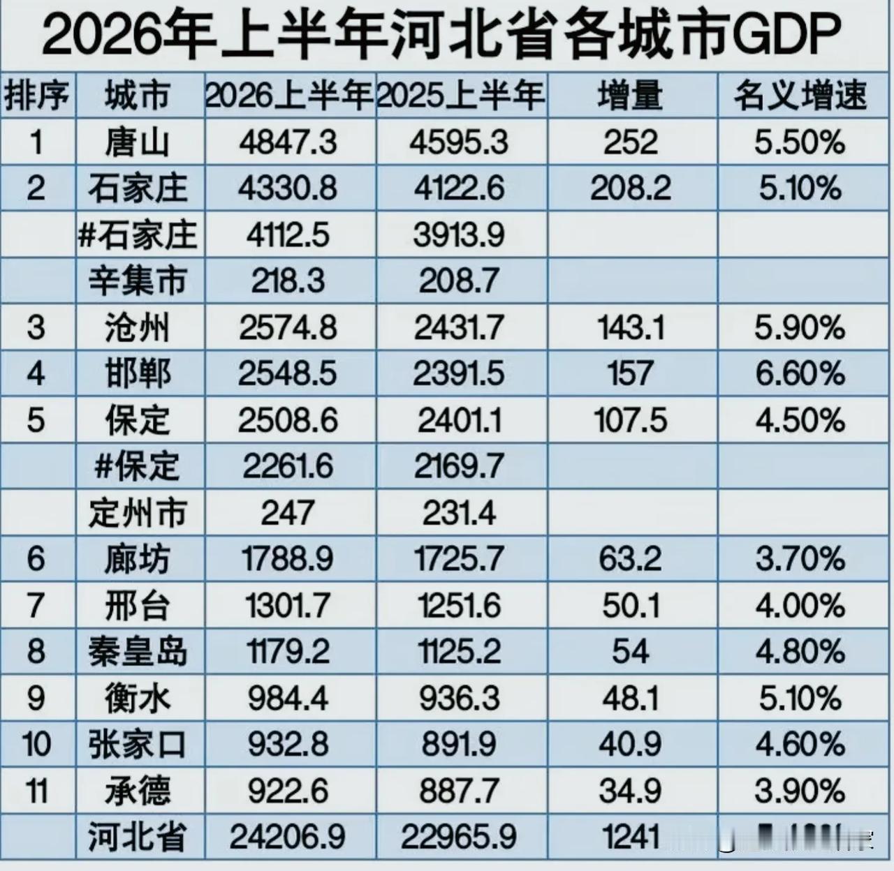 2026上半年河北各市GDP榜单出炉，谁是黑马，谁略显掉队？！📊先看全省