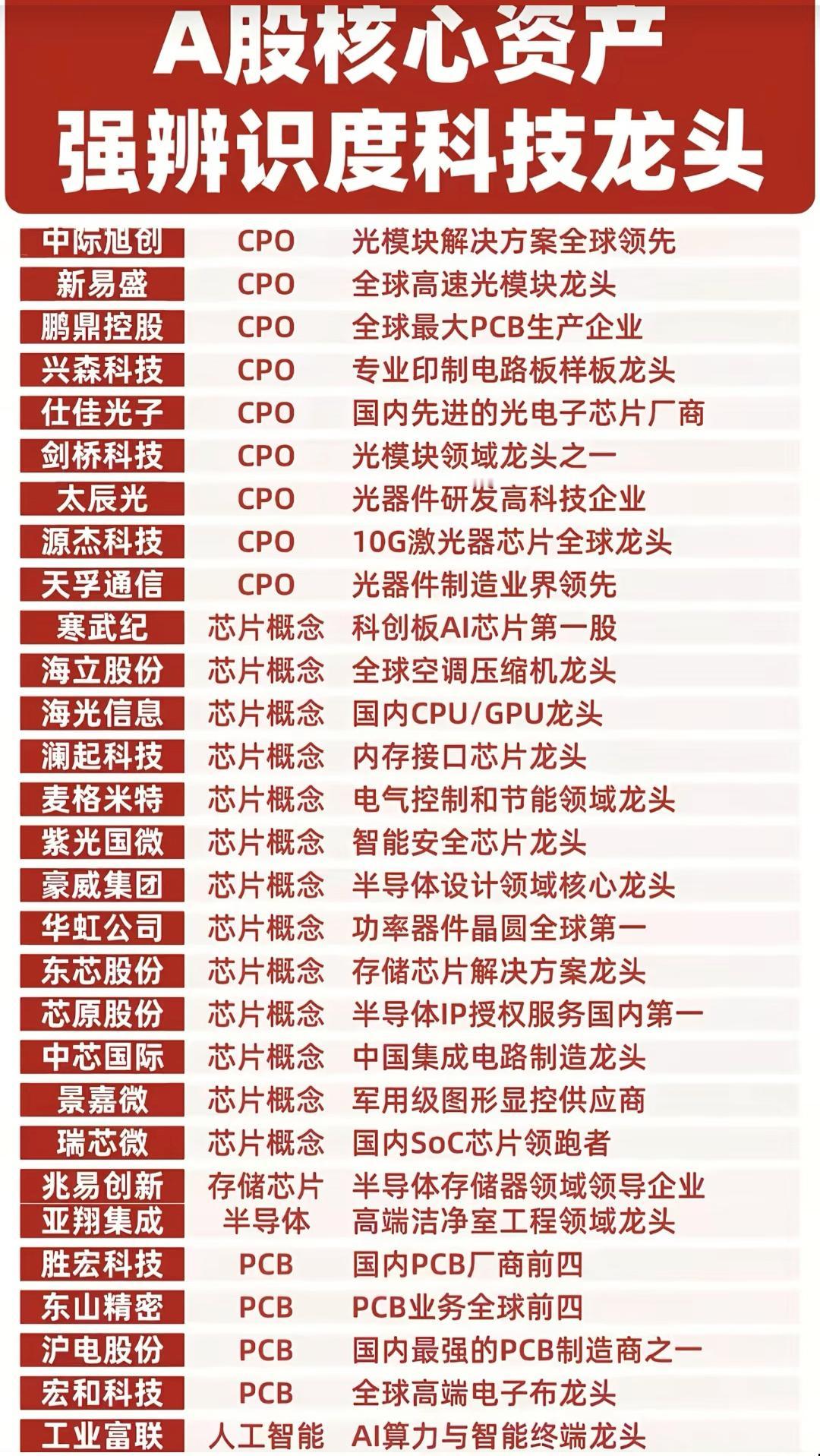 A股核心资产强辨识度科技龙头