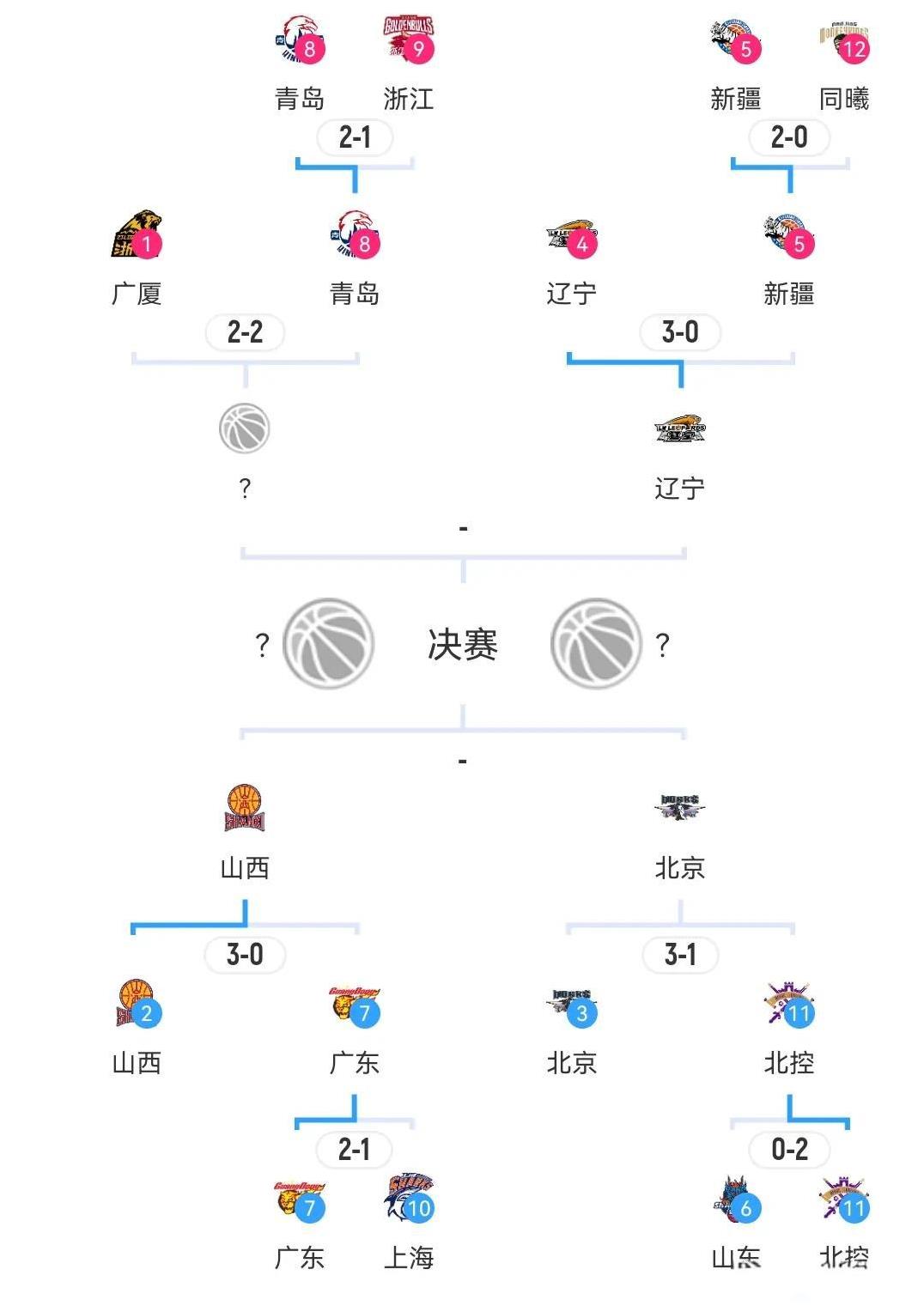 CBA季后4强全部呼之欲出辽宁3-0新疆率先出现山西3-0广东紧随其后北汽
