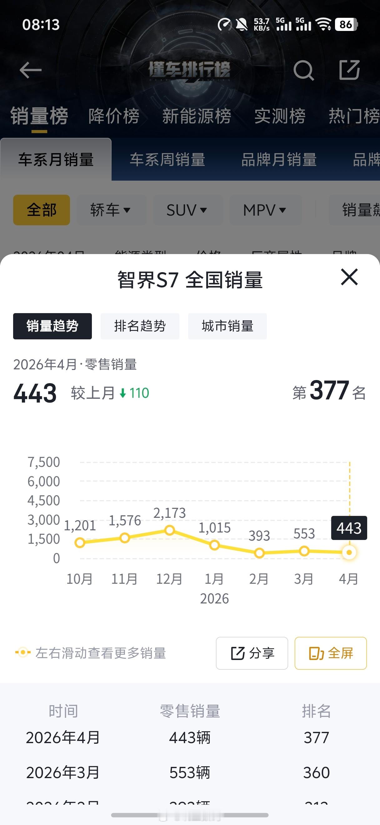 智界R7跟S7累计交付突破16万台。说实话，R7跟S7本来应该有更好的销量，尤其
