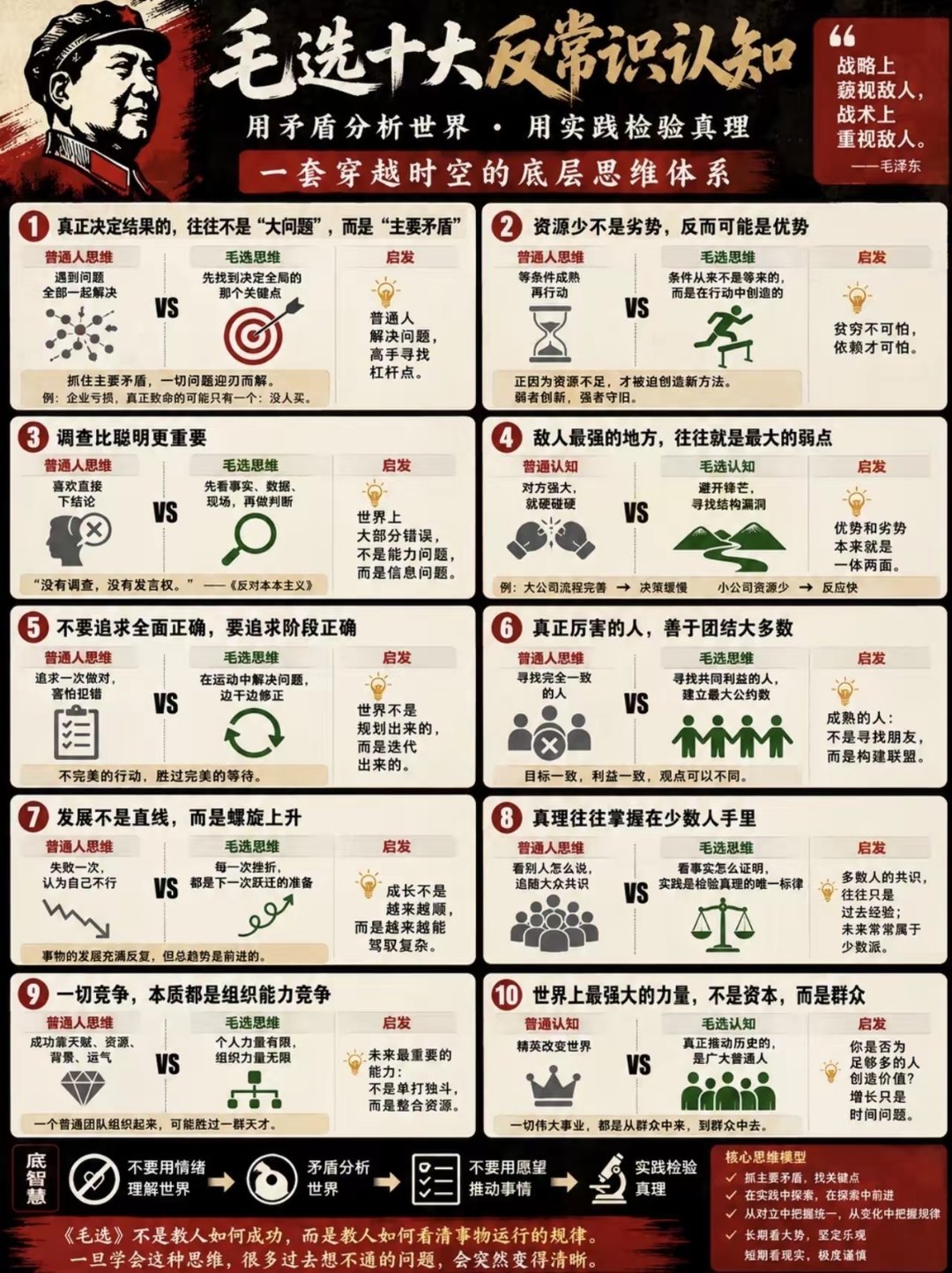 “毛选十大反常识认知。”