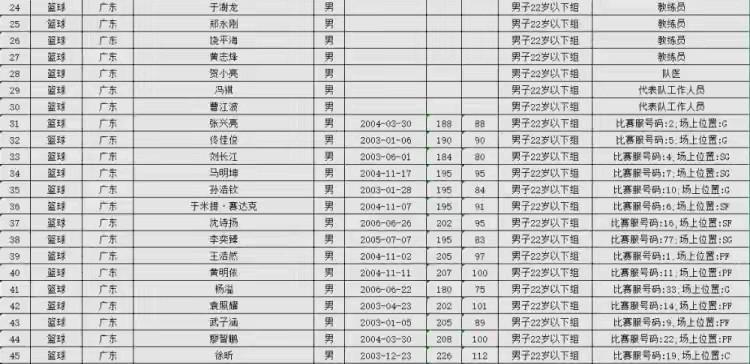 杜锋瞒天过海！今天下午，广东男篮公布全运会大名单，除了徐杰、胡明轩、赵睿外，张
