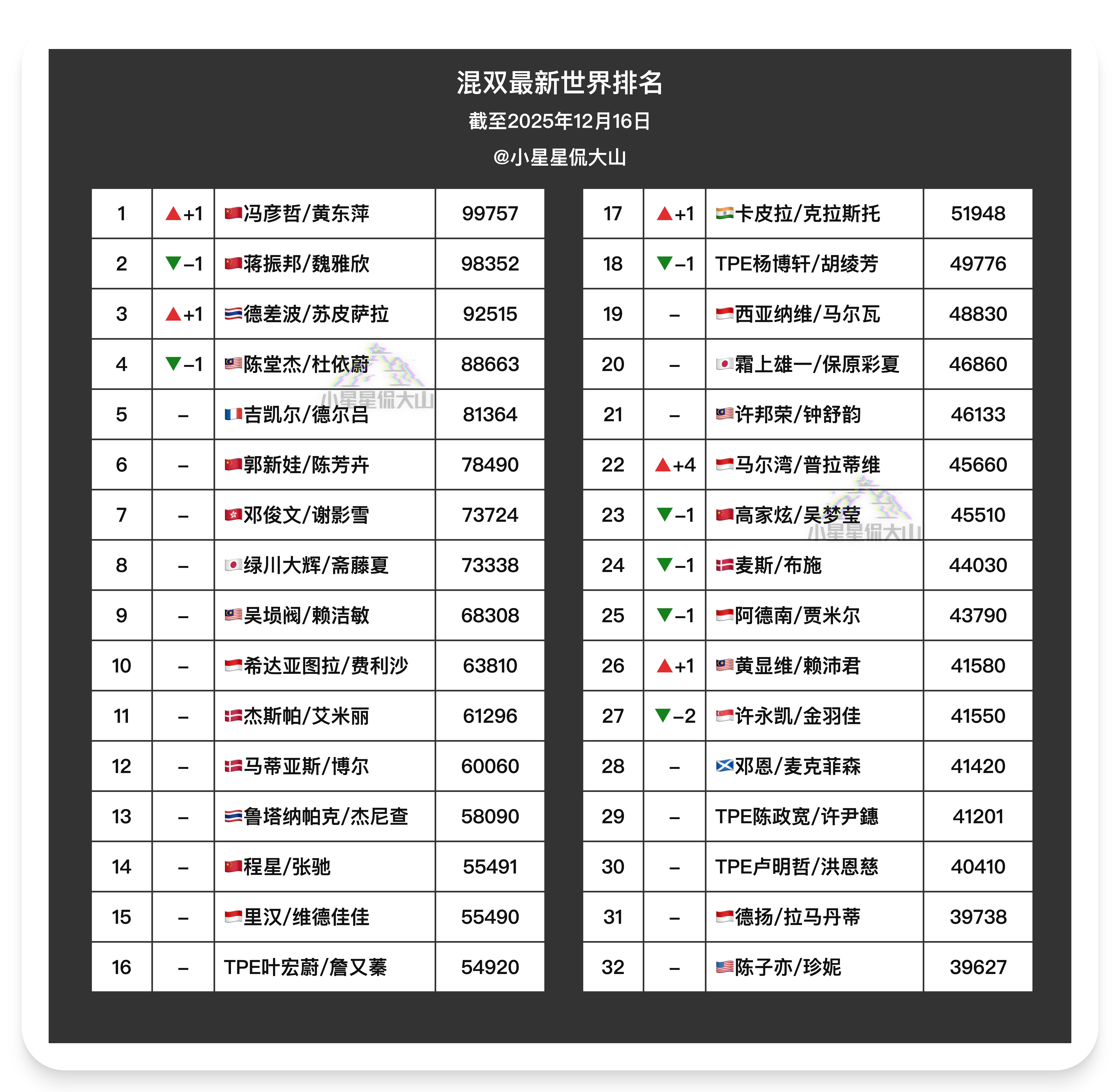 【最新混双世界排名】🇨🇳冯彦哲/黄东萍2➡️1🇨🇳蒋振邦/魏雅欣1➡