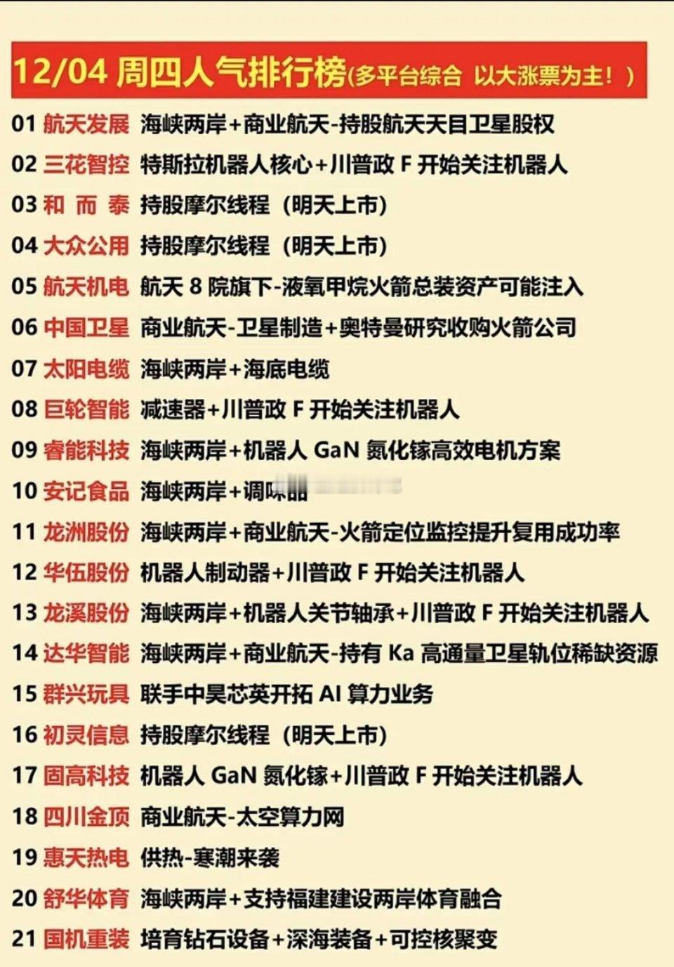 12月4日人气个股排行榜梳理！