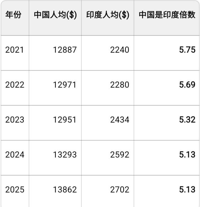 辩论不过印度人了，2021年印度人均GDP2240美元，中国人均GDP12887