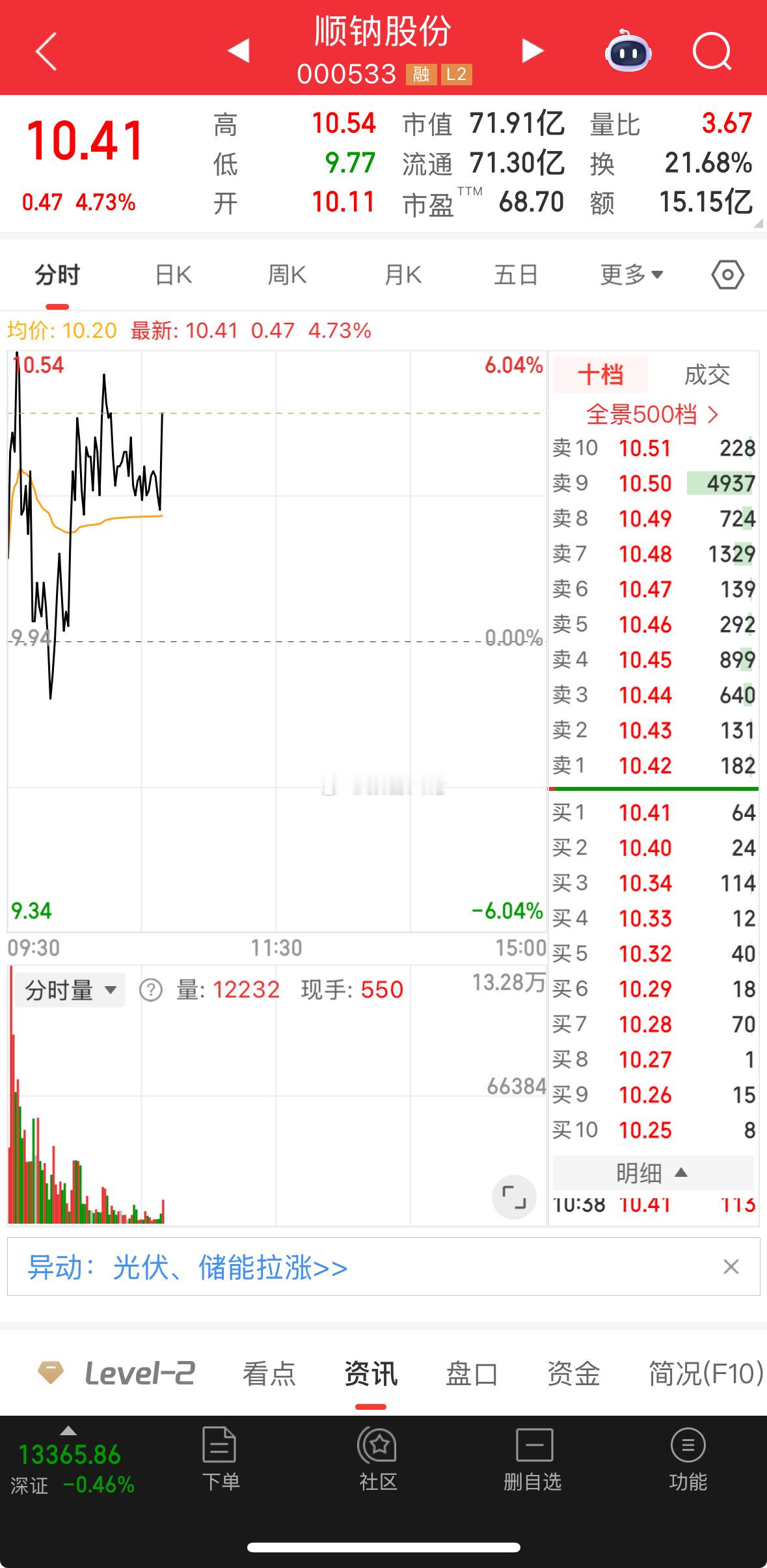 还差五个多点，低吸的朋友，178我看看多少！​​​