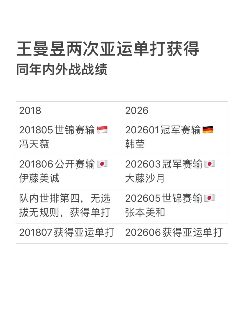 恭喜王曼昱继2018之后，再次世锦赛连输外战后获得亚运单打名额。20...