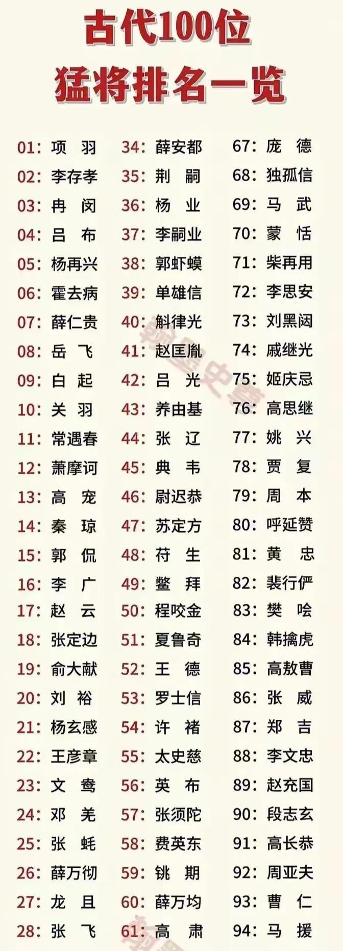 古代100位猛将排名一览：好家伙，前五名我有三位不认识。项羽第一。吕布第四。岳飞