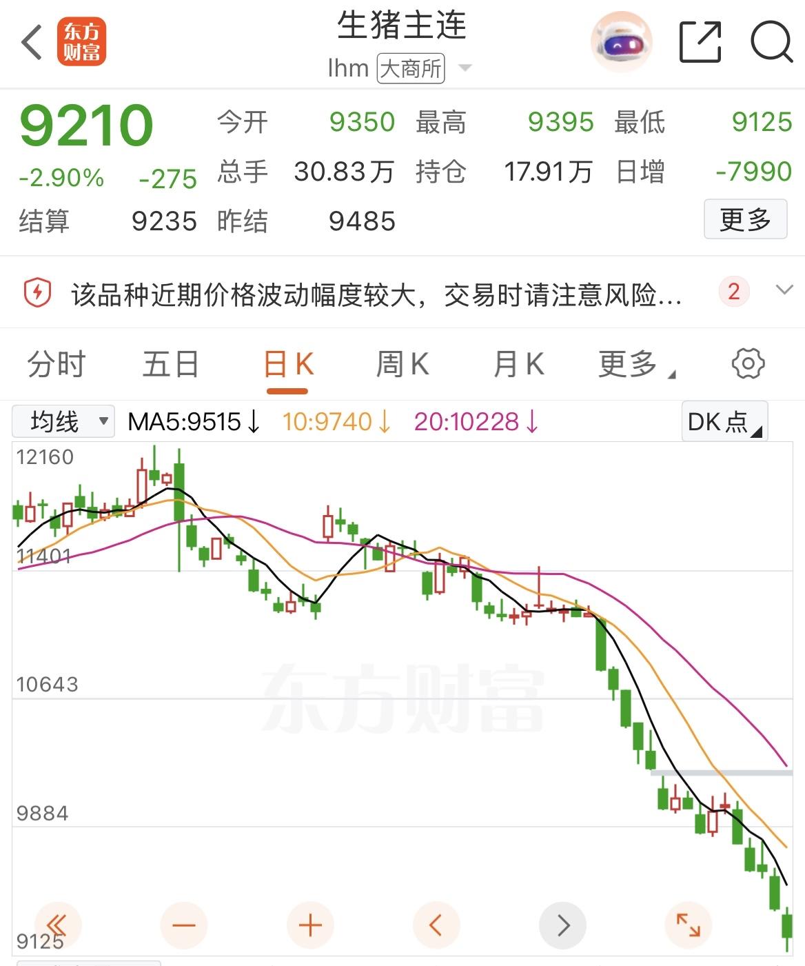 生猪期货：每天都在创历史新低！要说内卷最严重的行业，生猪说第二，没人敢说第一