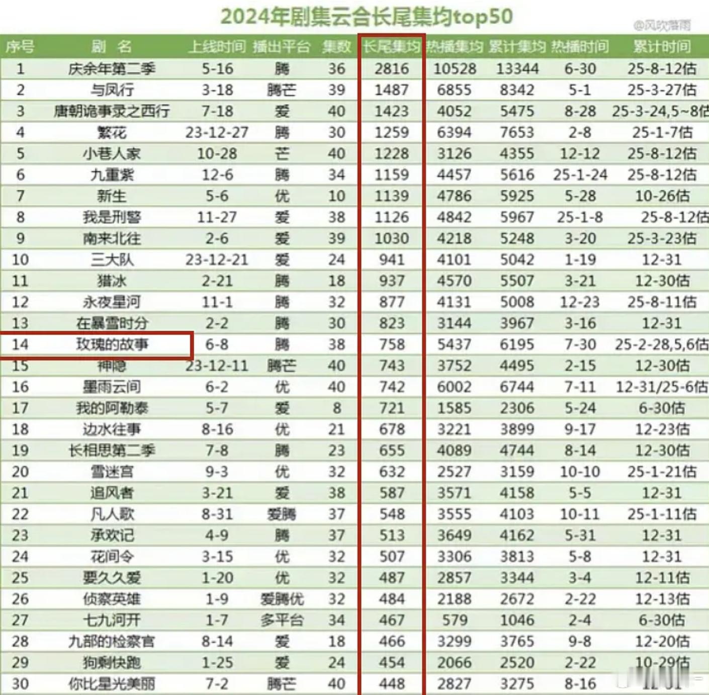玫瑰的故事不是播的挺好的，长尾数据这么差？​​​