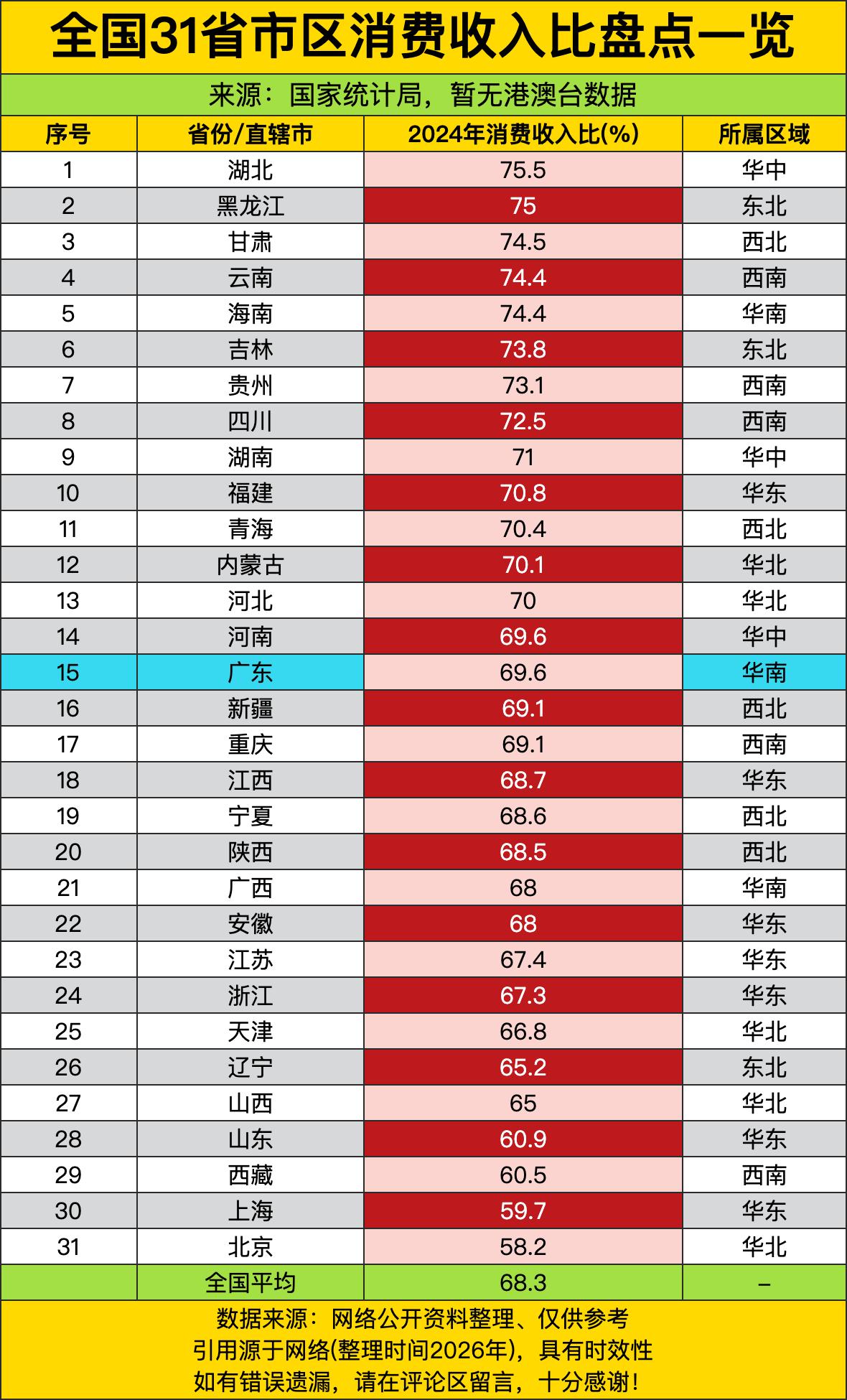 湖北75.5%、黑龙江75%——这哪是“消费收入比”，分明是“工资刚到账，奶茶已