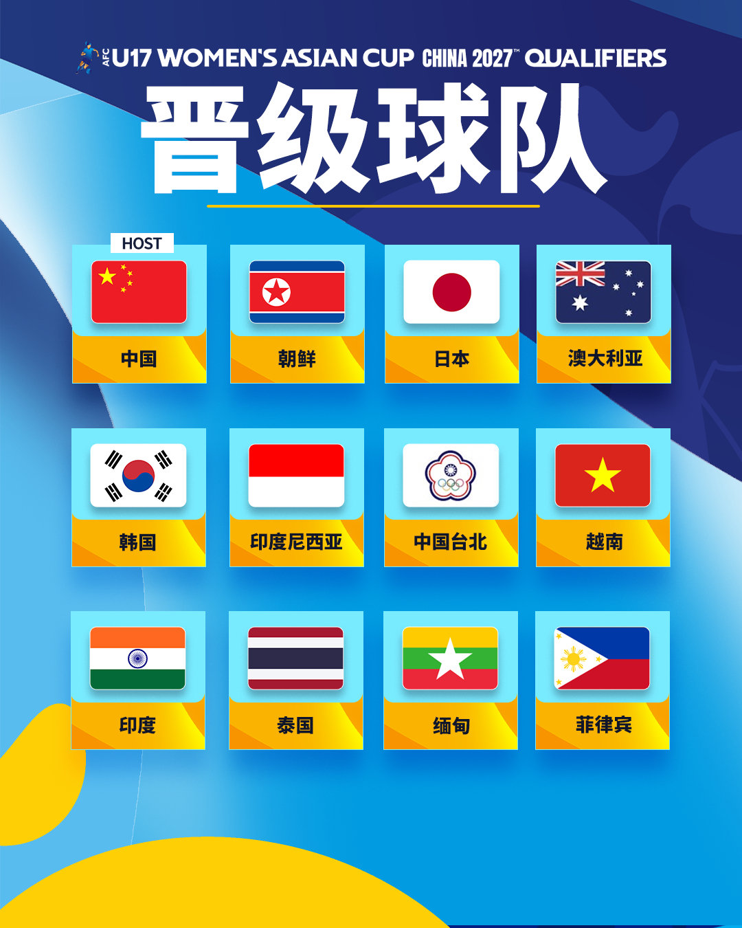 经过预选赛的三轮较量，2027亚足联U17女足亚洲杯1️⃣2️⃣个正赛席位全部产生中国将作为东道主迎