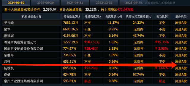 超级牛散吕强运作7个三倍股, 又重仓了7个底部股, 3个被套