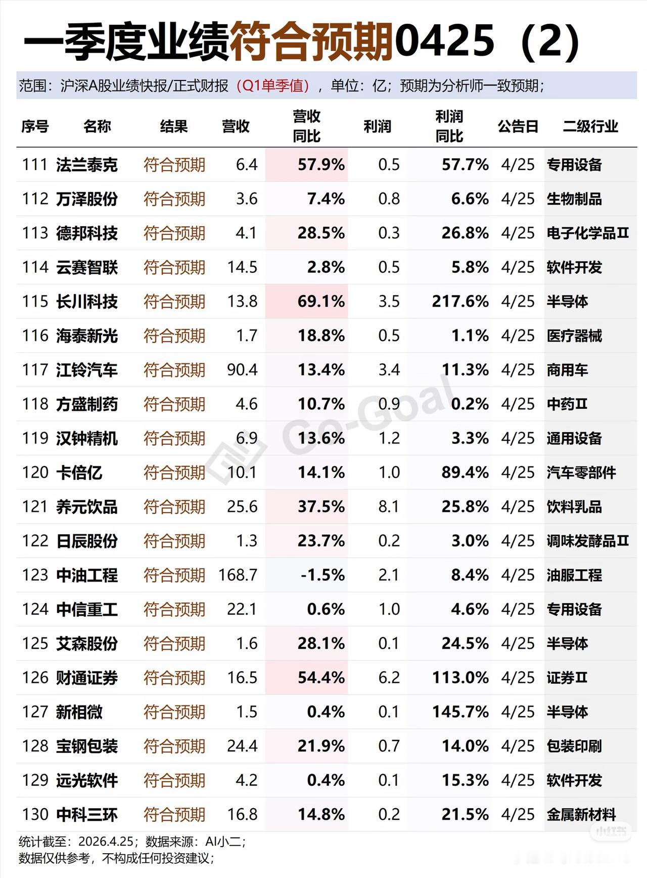 2026一季报“安全清单”，这些票业绩稳了一季报披露完毕，整理了一批业绩符