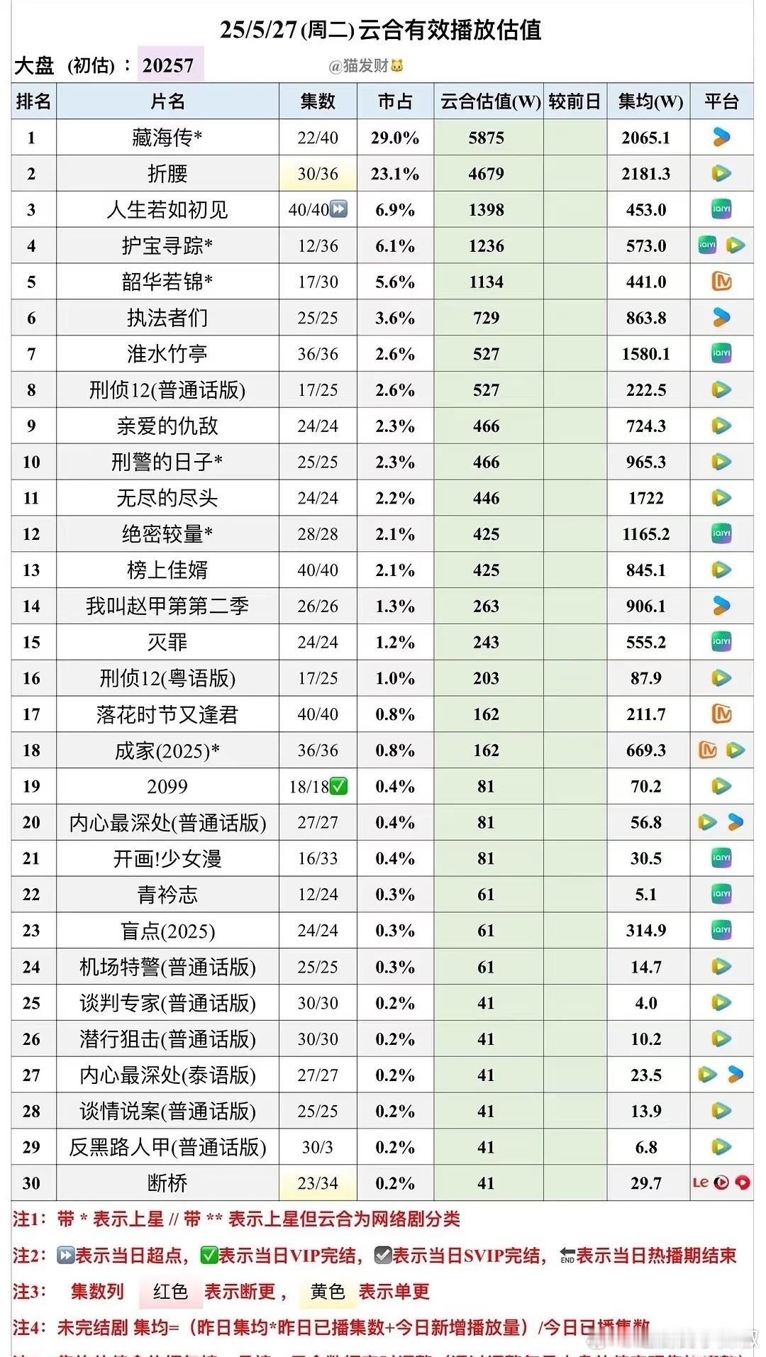 👖藏海传播出过半，云合集均2065w🐧折腰超点前集均2181w，要开始苟长尾