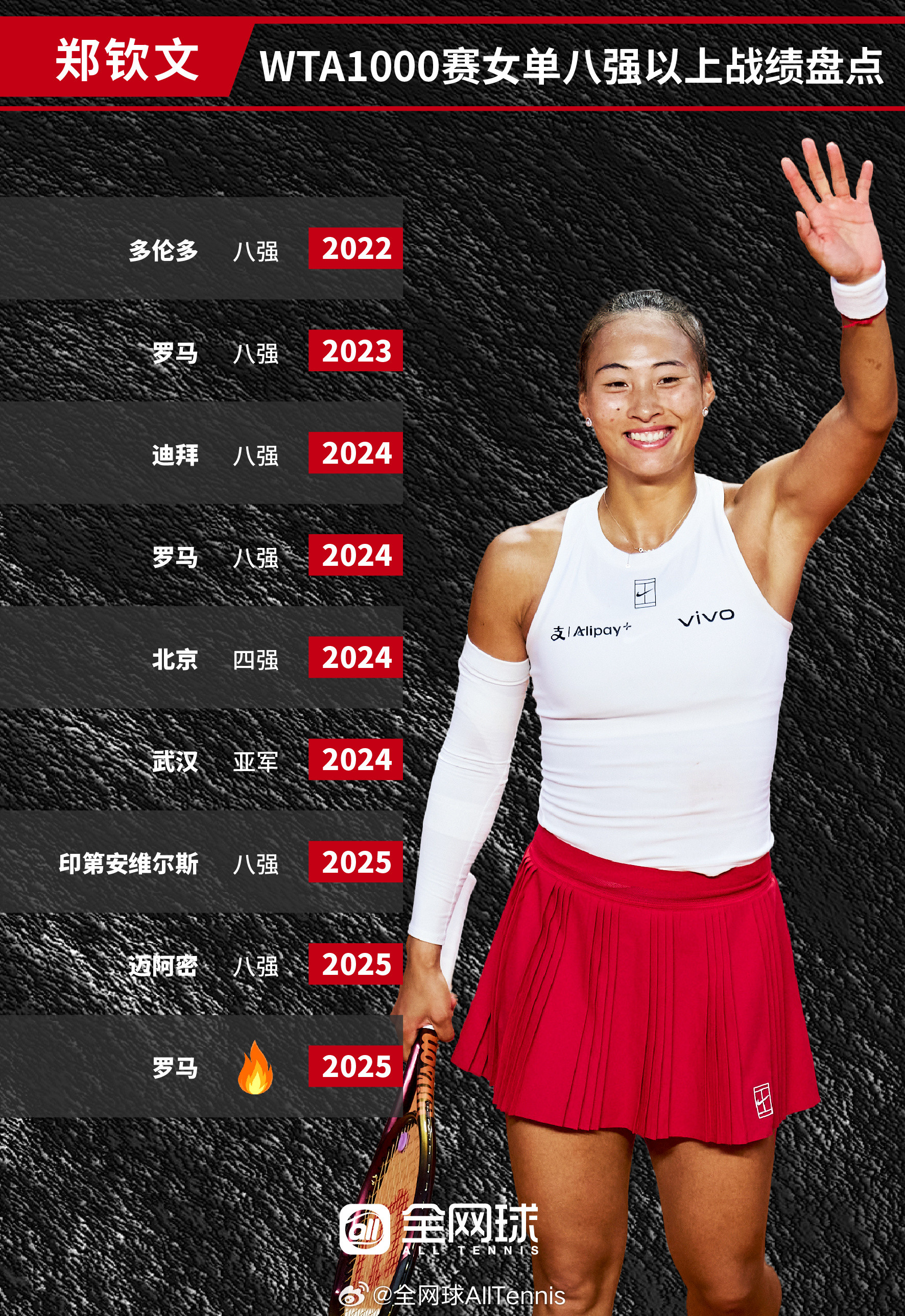 郑钦文WTA1000女单八强以上战绩盘点哪一站的表现让你印象深刻？[给