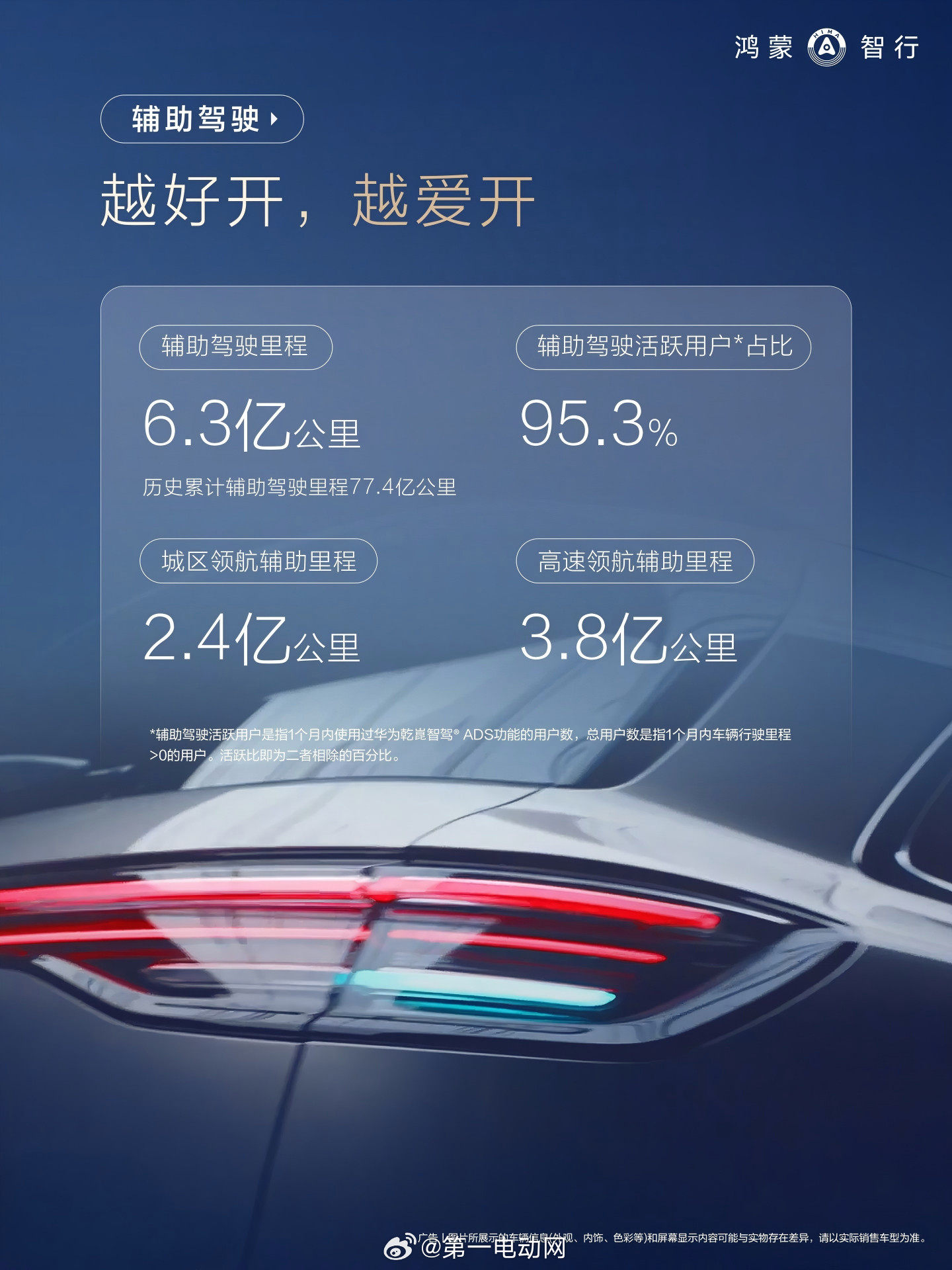 鸿蒙智行3月车主用车报告：3月份鸿蒙智行辅助驾驶里程达到6.3亿公里，累计辅助驾