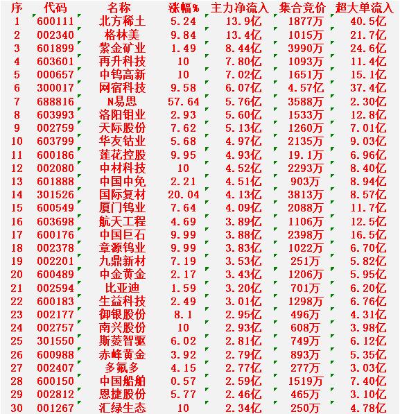 2月11日尾盘30分钟，主力资金“买入的”的30名单一览！北方稀土：净流入