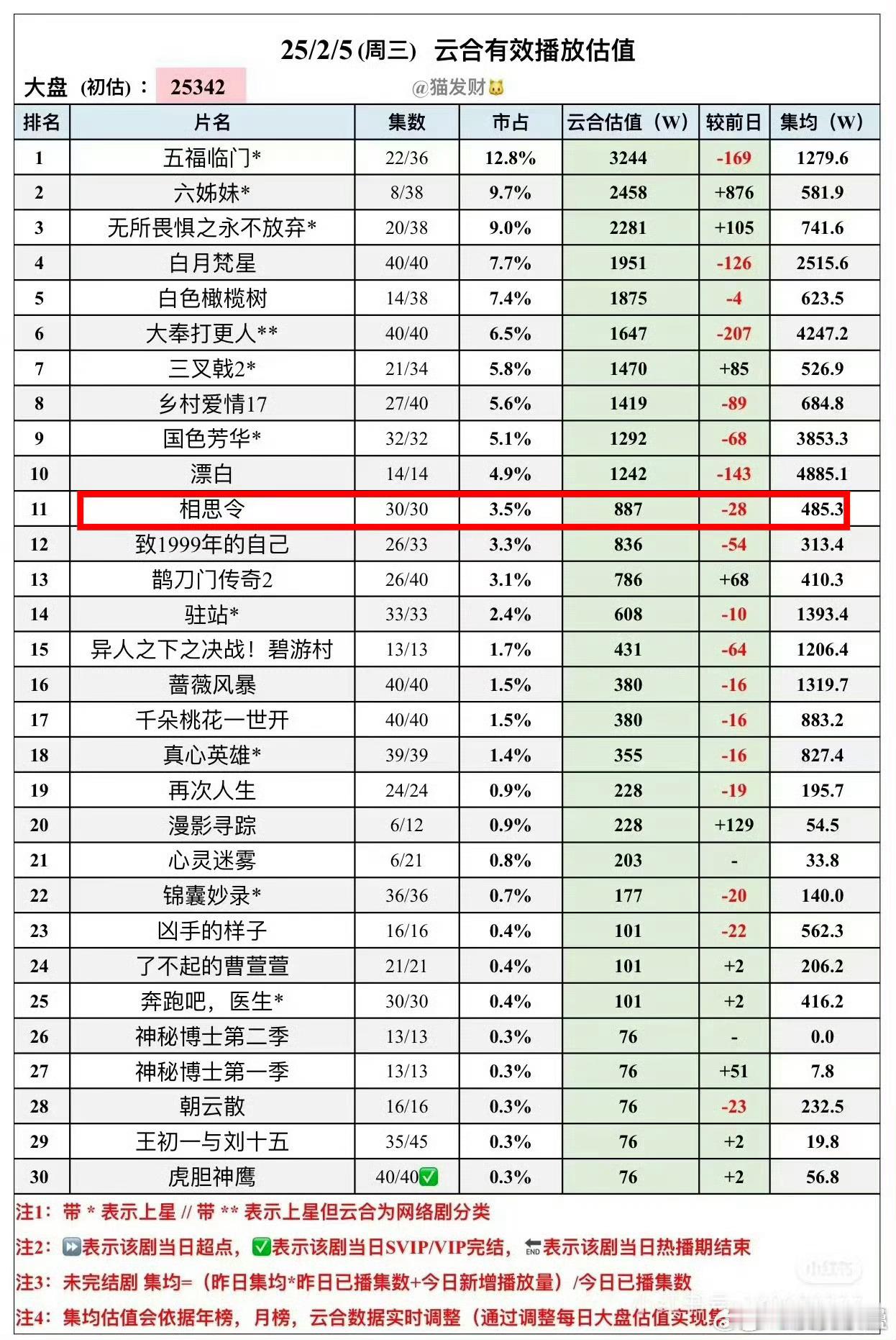 集均几百万对鼻算日常成绩了[doge]暮色和尘缘too