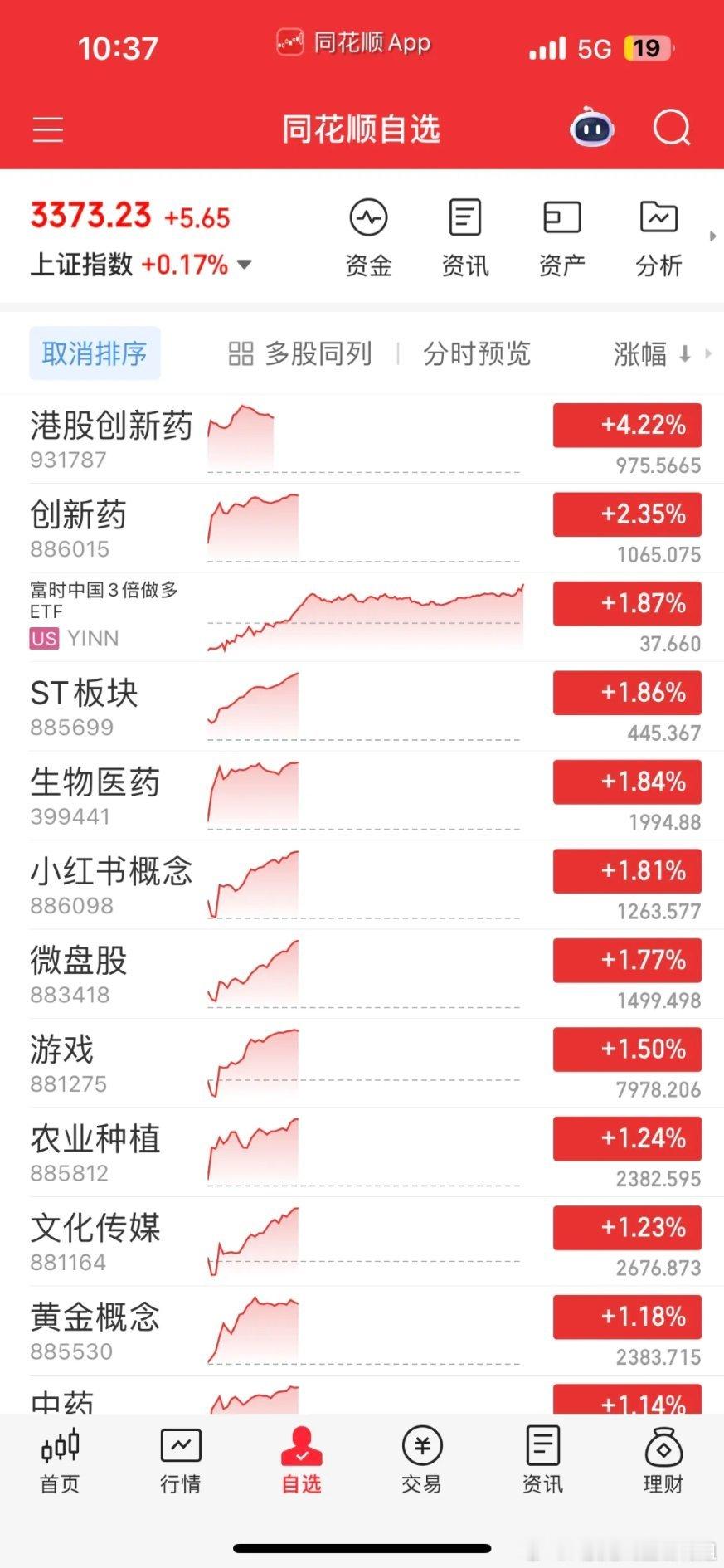港股创新药赢麻了，暴拉近5%，三生更是飙涨36%，真是涨的头晕目眩，就连狗不理i