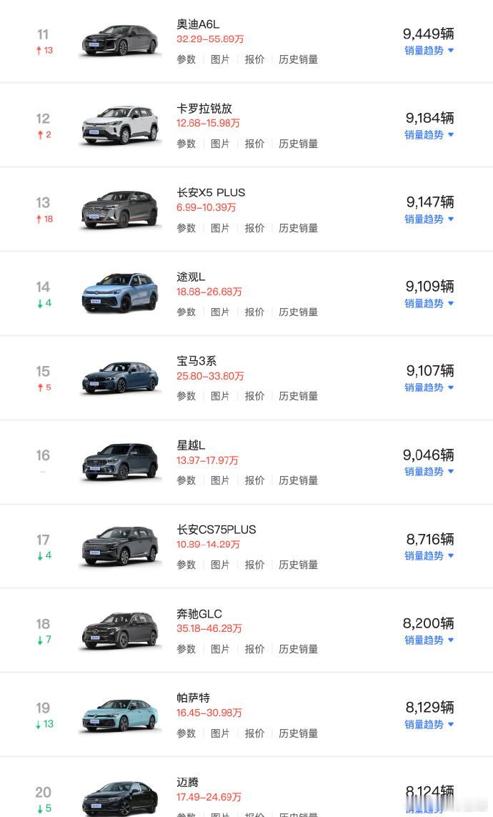 4月，燃油车销量榜单，第一是缤越。