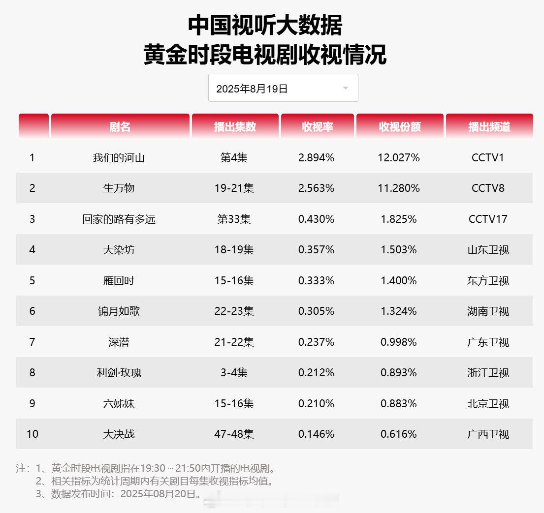 【2025年08月19日中国视听大数据CVB黄金档电视剧收视率日榜TOP10】1