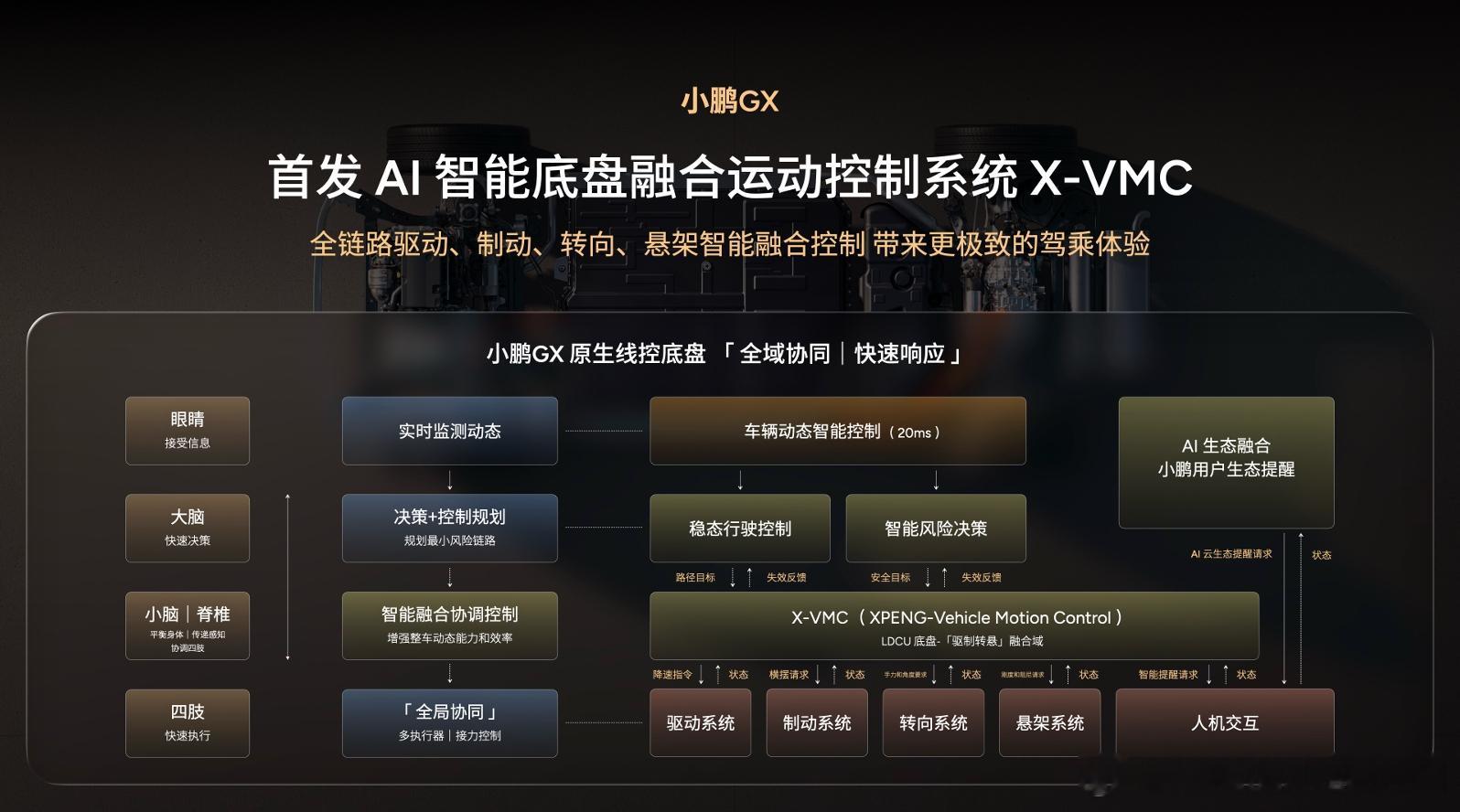 小鹏GX全球首发下一代原生线控底盘恰好周末深度研究了下这个事情，简单讲几句好